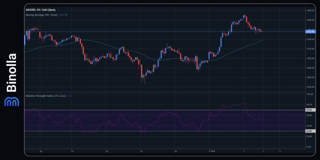 Binolla Blog - Trump Tariffs Weigh Over Markets Again: What To Expect from Major Assets This Week 8 XAU/USD hourly chart