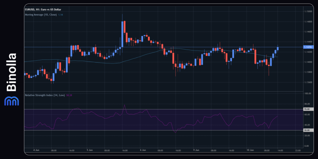 Binolla Blog - The US Inflation Data Ahead: Will USD Continue to Strengthen? 3 EUR/USD hourly chart