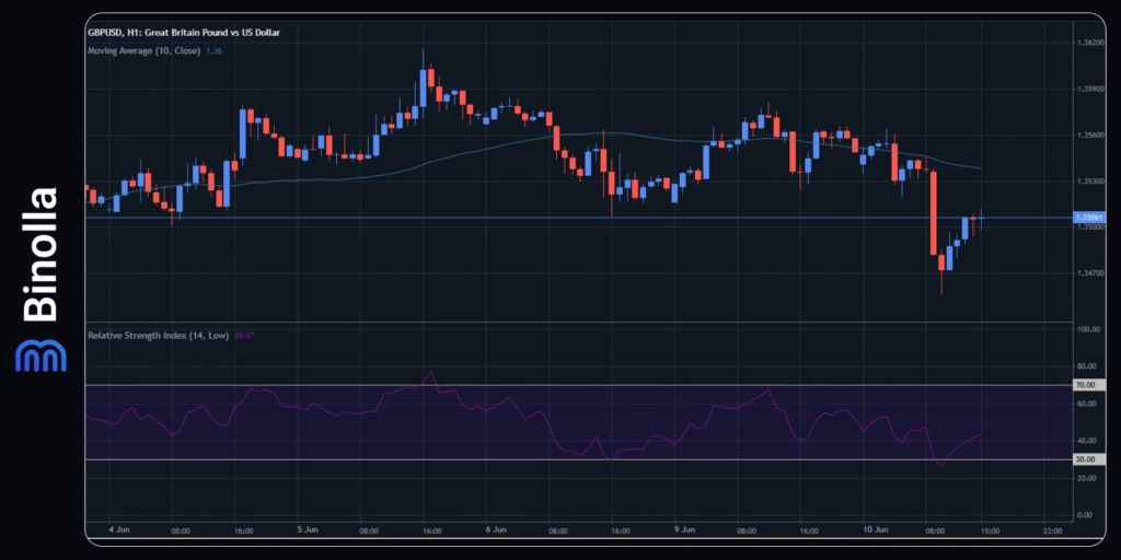 Binolla Blog - The US Inflation Data Ahead: Will USD Continue to Strengthen? 6 GBP/USD hourly chart