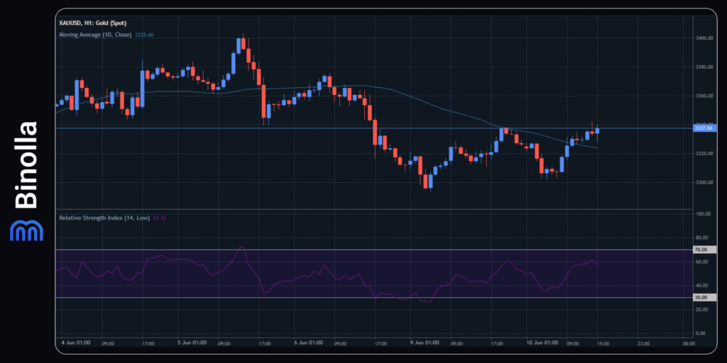 Binolla Blog - The US Inflation Data Ahead: Will USD Continue to Strengthen? 7 XAU/USD hourly chart