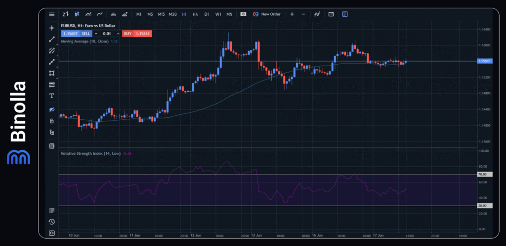 Binolla Blog - The FOMC Meeting Ahead: What to Expect from the Fed 3 EUR/USD hourly chart