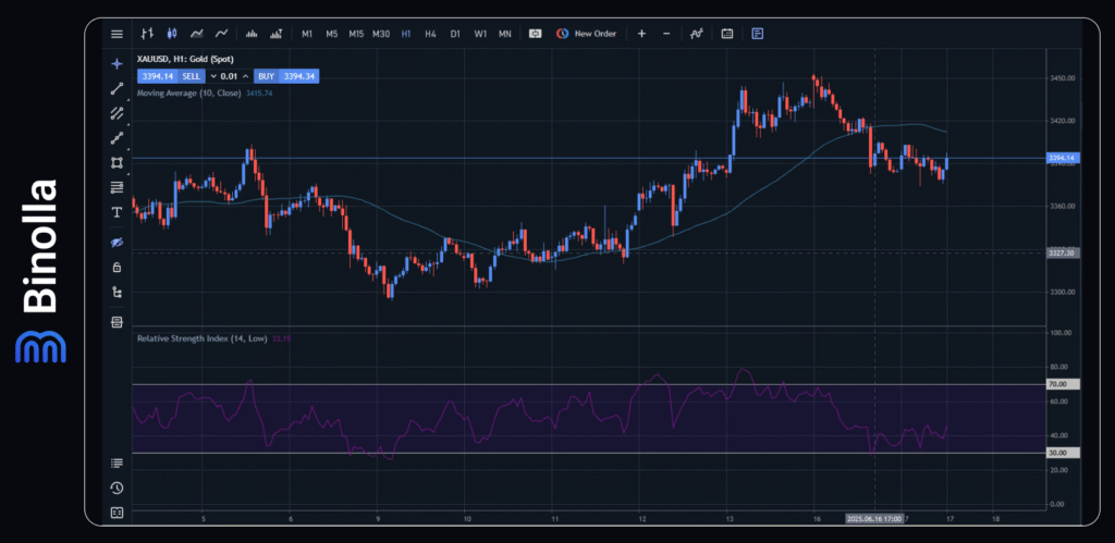 Binolla Blog - The FOMC Meeting Ahead: What to Expect from the Fed 6 XAU/USD hourly chart