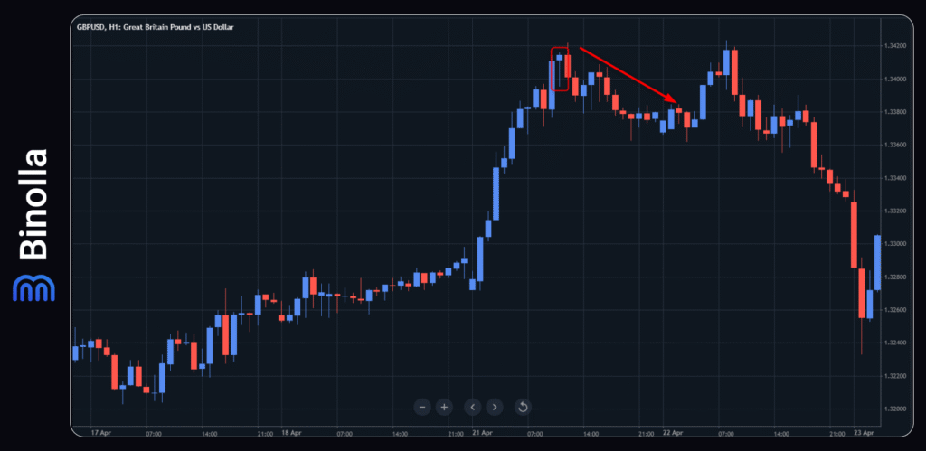 Binolla Blog - Pola-pola Batang Kandil Paling Memberikan Profit: Bagaimana Cara Melihat dan Bertransaksi Terhadapnya 5 An example of a false candlestick pattern