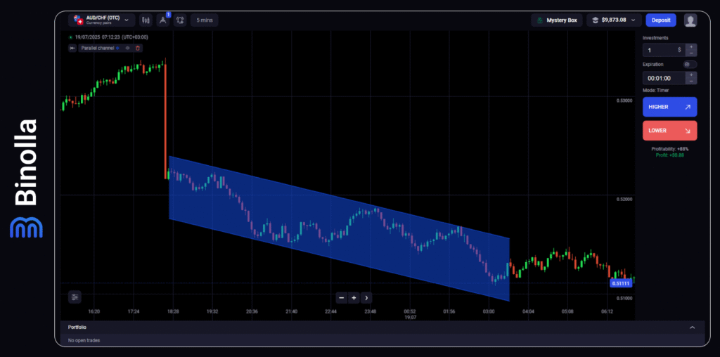 Binolla Blog - Trading con Formación de Canal: Cómo identificar y utilizar Canales alcistas y bajistas 3 Binolla Blog Image - Trading con Formación de Canal: Cómo identificar y utilizar Canales alcistas y bajistas 2