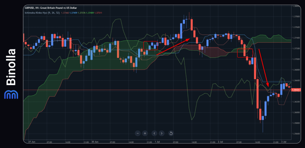 Binolla Blog - Analisis Fundamental vs Analisis Teknikal: Mana yang Lebih Cocok untuk Anda? 3 An example of using technical analysis in trading