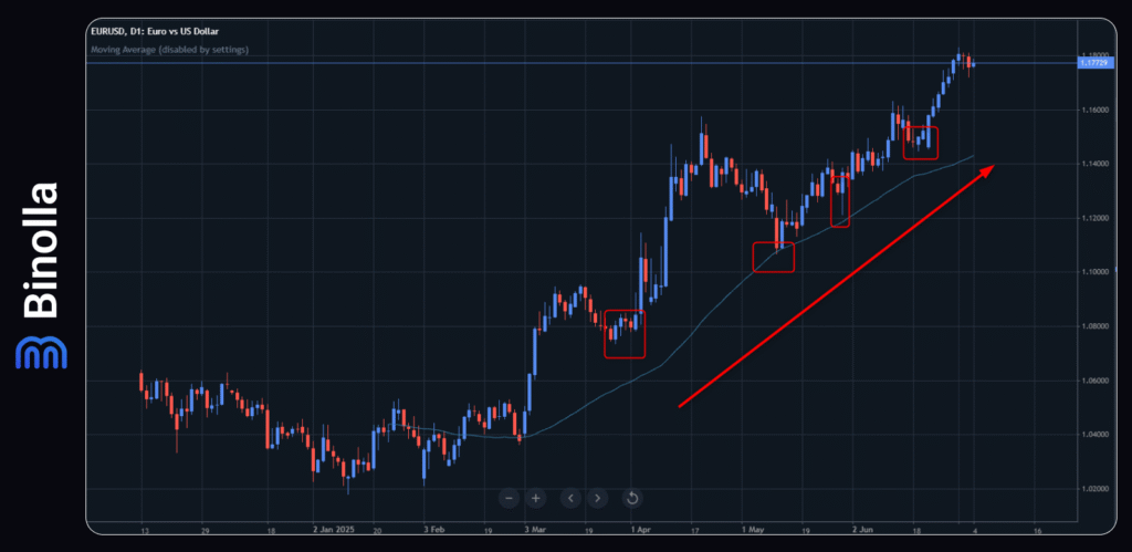 Binolla Blog - Analisis Fundamental vs Analisis Teknikal: Mana yang Lebih Cocok untuk Anda? 6 An example of a swing trading strategy combines with fundamental analysis