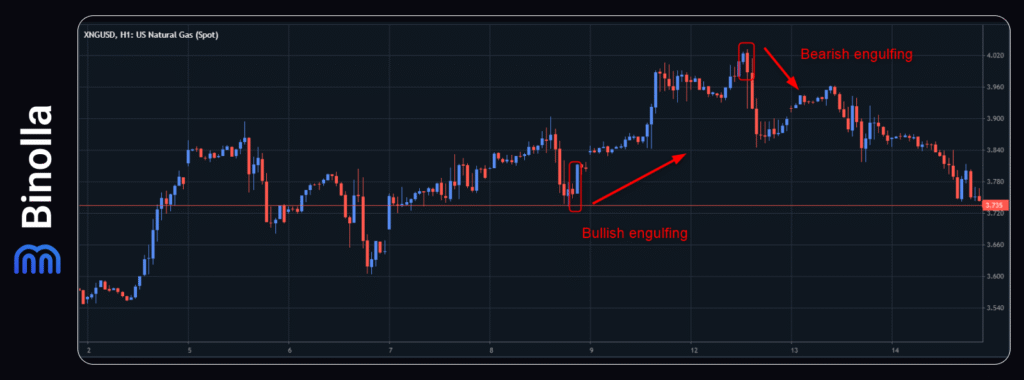 Binolla Blog - Pola-pola Batang Kandil Paling Memberikan Profit: Bagaimana Cara Melihat dan Bertransaksi Terhadapnya 6 An example of bullish and bearish engulfing patterns in trading
