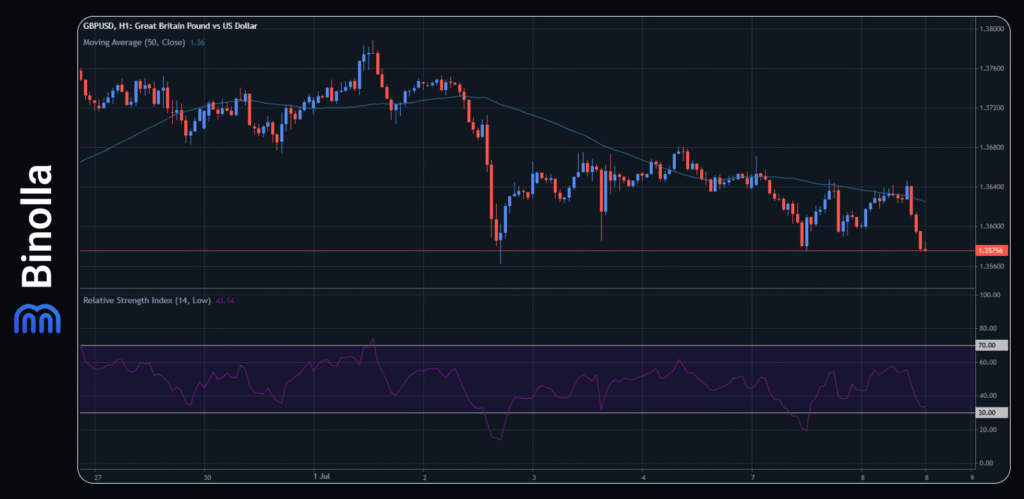 Binolla Blog - A New Tariffs Deadline and Risks of Rising Inflation Fuel the US Dollar Growth 6 GBP/USD hourly chart