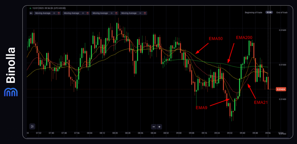 Binolla Blog - Mastering EMA Trading: A Great Tool for Spotting Trends and Timing Your Entries 5 All the most popular types of EMA