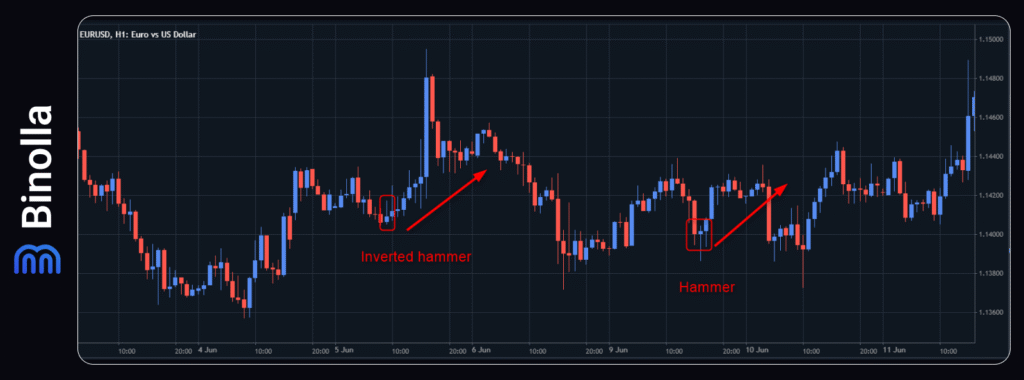 Binolla Blog - Pola-pola Batang Kandil Paling Memberikan Profit: Bagaimana Cara Melihat dan Bertransaksi Terhadapnya 9 An example of hammer and inverted hammer patterns in trading
