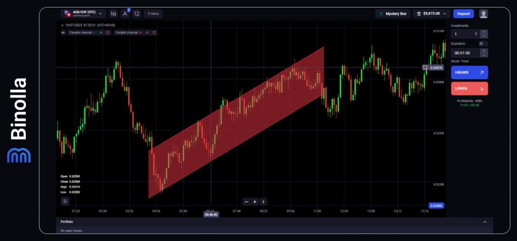 Binolla Blog - Trading con Formación de Canal: Cómo identificar y utilizar Canales alcistas y bajistas 7 Binolla Blog Image - Trading con Formación de Canal: Cómo identificar y utilizar Canales alcistas y bajistas 6