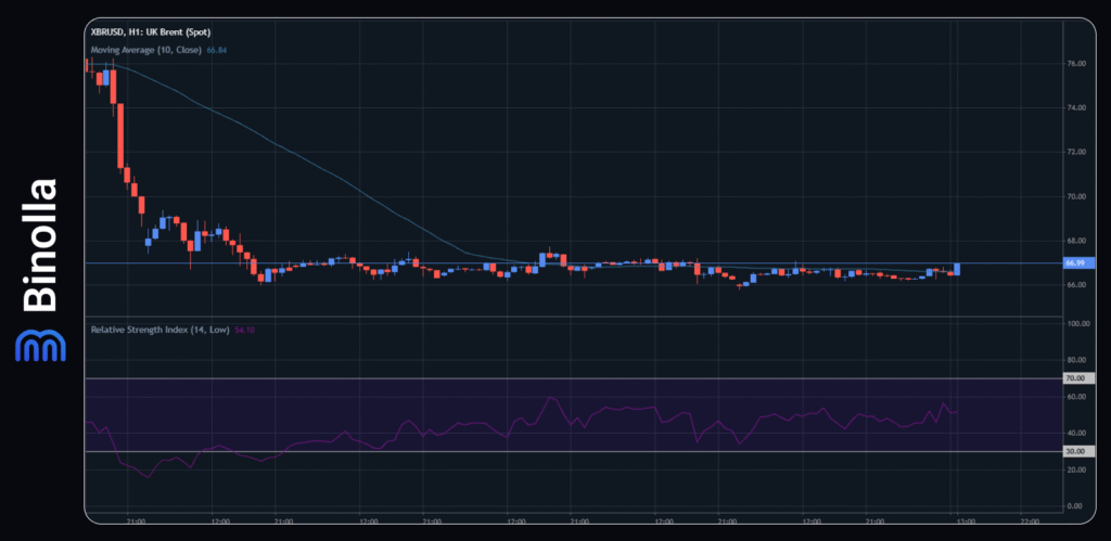 Binolla Blog - Trump Tariffs Are Looming on Markets: Deadline Is Nearing for US Trade Partners 7 Brent crude oil hourly chart