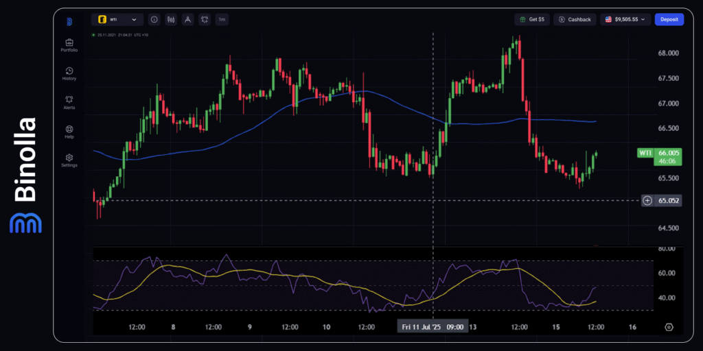 Binolla Blog - Will Trump Fire Powell? Tensions Between the White House and the Fed Continue 8 WTI hourly chart