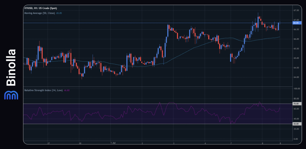 Binolla Blog - A New Tariffs Deadline and Risks of Rising Inflation Fuel the US Dollar Growth 7 WTI hourly chart