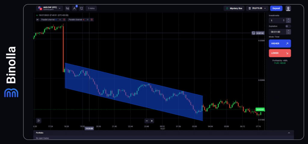 Binolla Blog - Trading con Formación de Canal: Cómo identificar y utilizar Canales alcistas y bajistas 9 Binolla Blog Image - Trading con Formación de Canal: Cómo identificar y utilizar Canales alcistas y bajistas 8