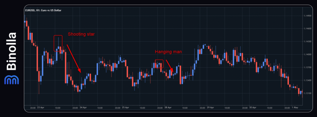 Binolla Blog - Pola-pola Batang Kandil Paling Memberikan Profit: Bagaimana Cara Melihat dan Bertransaksi Terhadapnya 10 An example of the shooting star and hanging man patterns in trading