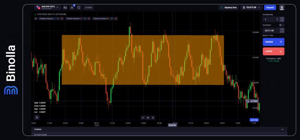 Binolla Blog - Trading con Formación de Canal: Cómo identificar y utilizar Canales alcistas y bajistas 11 Binolla Blog Image - Trading con Formación de Canal: Cómo identificar y utilizar Canales alcistas y bajistas 10