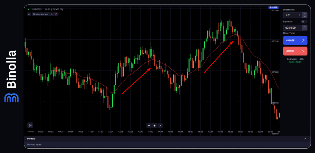 Binolla Blog - Mastering EMA Trading: A Great Tool for Spotting Trends and Timing Your Entries 12 EMA as a dynamic support level