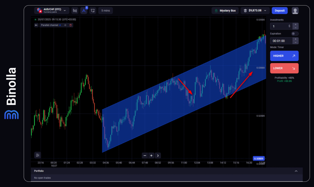 Binolla Blog - Trading con Formación de Canal: Cómo identificar y utilizar Canales alcistas y bajistas 14 Cómo hacer trading dentro de un canal alcista