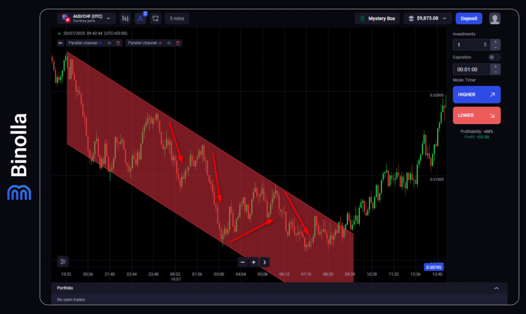 Binolla Blog - Trading con Formación de Canal: Cómo identificar y utilizar Canales alcistas y bajistas 15 Como hacer trading dentro de un canal Bajista