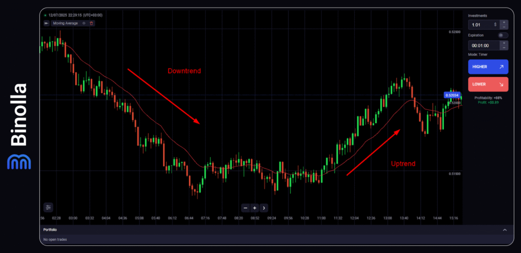 Binolla Blog - Mastering EMA Trading: A Great Tool for Spotting Trends and Timing Your Entries 15 The slope of the EMA tells you the story