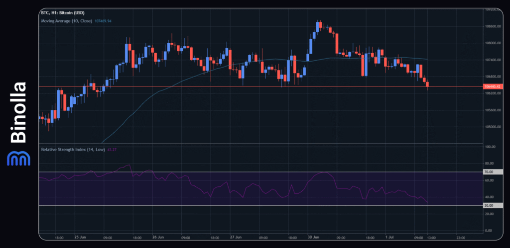 Binolla Blog - Trump Tariffs Are Looming on Markets: Deadline Is Nearing for US Trade Partners 8 BTCUSD hourly chart