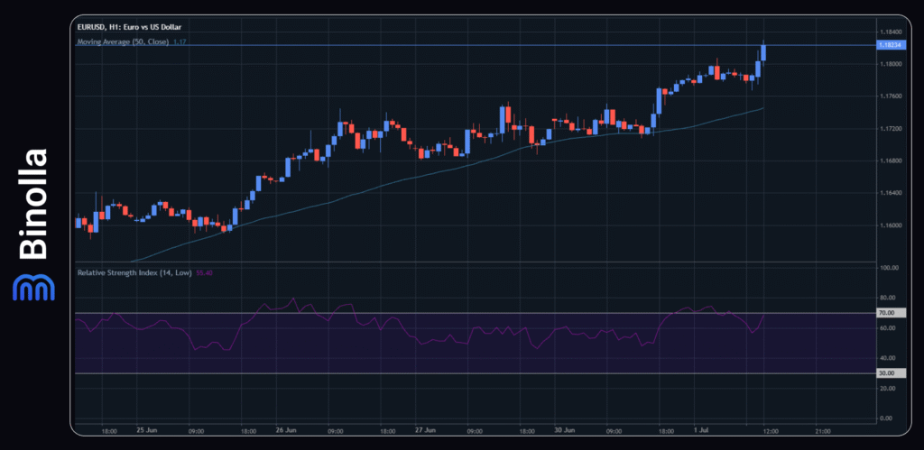 Binolla Blog - Trump Tariffs Are Looming on Markets: Deadline Is Nearing for US Trade Partners 3 EURUSD hourly chart