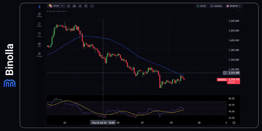 Binolla Blog - The EU Reached a Deal with the US: The FOMC Meeting in Focus 8 XAU/USD hourly chart