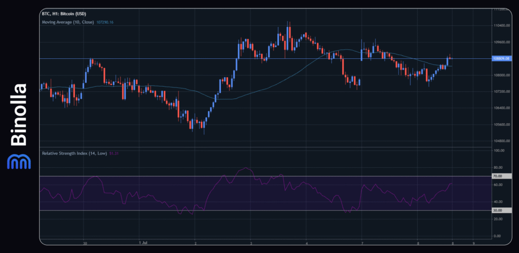 Binolla Blog - A New Tariffs Deadline and Risks of Rising Inflation Fuel the US Dollar Growth 8 BTC/USD hourly chart