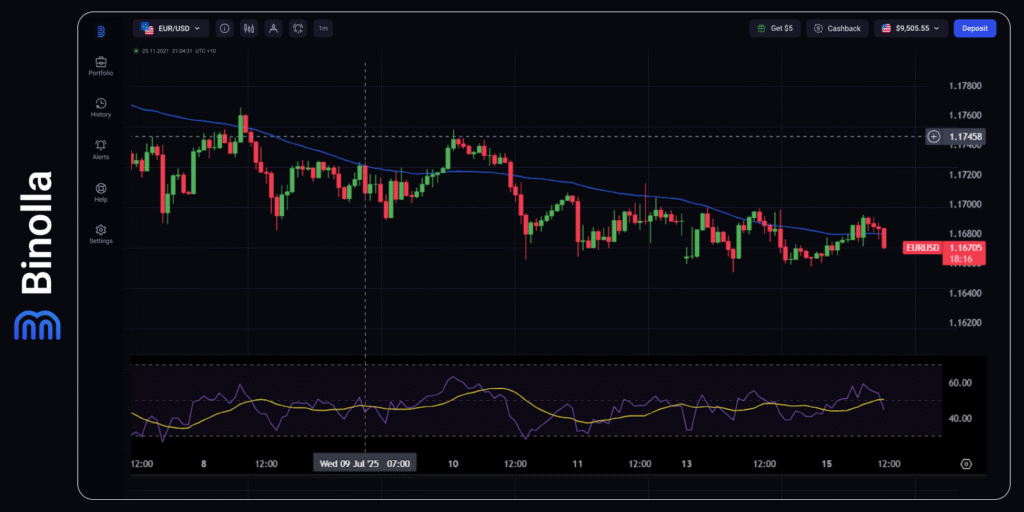 Binolla Blog - Will Trump Fire Powell? Tensions Between the White House and the Fed Continue 3 EUR/USD hourly chart