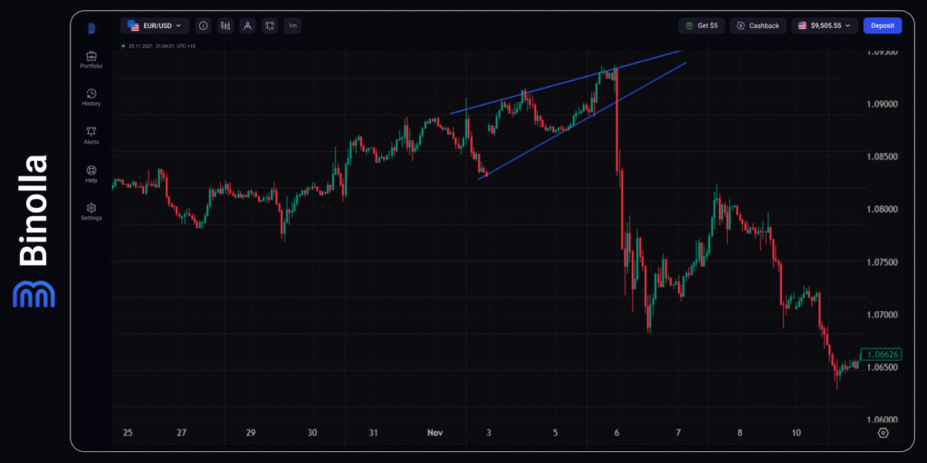 Binolla Blog - Mastering Wedge Patterns: Trade Wedges Like a Professional Trader 4 Binolla Blog Image - Mastering Wedge Patterns: Trade Wedges Like a Professional Trader 3