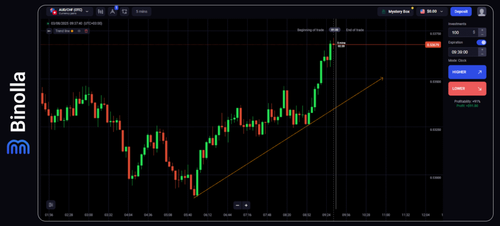 Binolla Blog - Bullish Market 4 Binolla Blog Image - Bullish Market 3
