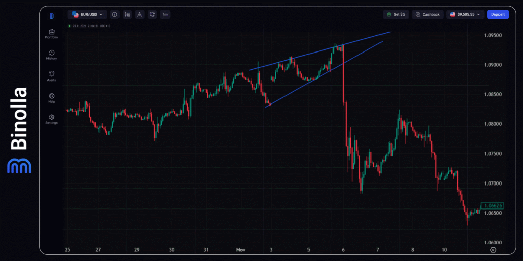 Binolla Blog - Mastering Wedge Patterns: Trade Wedges Like a Professional Trader 6 Binolla Blog Image - Mastering Wedge Patterns: Trade Wedges Like a Professional Trader 5