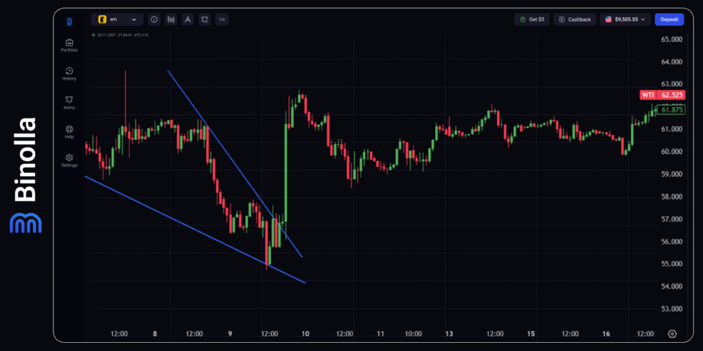 Binolla Blog - Mastering Wedge Patterns: Trade Wedges Like a Professional Trader 8 Binolla Blog Image - Mastering Wedge Patterns: Trade Wedges Like a Professional Trader 7