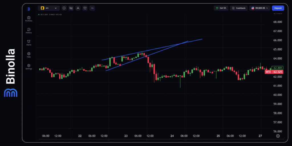 Binolla Blog - Mastering Wedge Patterns: Trade Wedges Like a Professional Trader 10 Binolla Blog Image - Mastering Wedge Patterns: Trade Wedges Like a Professional Trader 9