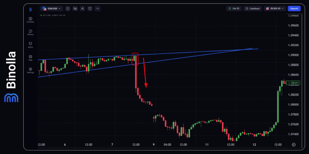 Binolla Blog - Mastering Wedge Patterns: Trade Wedges Like a Professional Trader 13 How to trade a bearish wedge