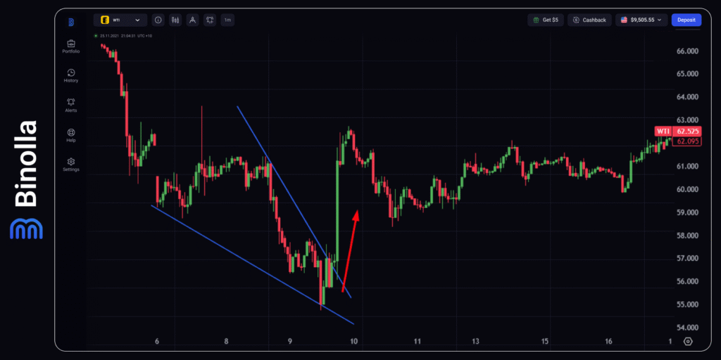 Binolla Blog - Mastering Wedge Patterns: Trade Wedges Like a Professional Trader 15 Binolla Blog Image - Mastering Wedge Patterns: Trade Wedges Like a Professional Trader 14