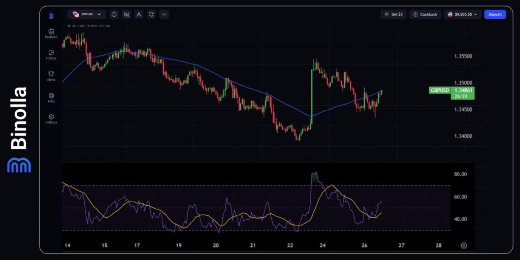 Binolla Blog - The Fed Changes Rhetoric: The US Core PCE Price Index in Focus This Week 7 GBP/USD hourly chart