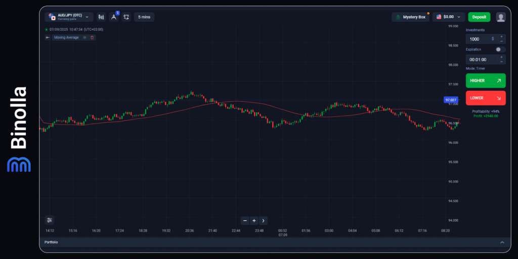 Binolla Blog - EMA vs SMA: Pilih Mana untuk Trading Opsi Digital dan CFD yang Sukses 3 An example of the SMA50 on the chart
