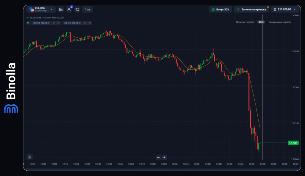 Binolla Blog - Торгівля цифровими опціонами: повна інструкція для початківців 16 Binolla Blog Image - Торгівля цифровими опціонами: повна інструкція для початківців 15