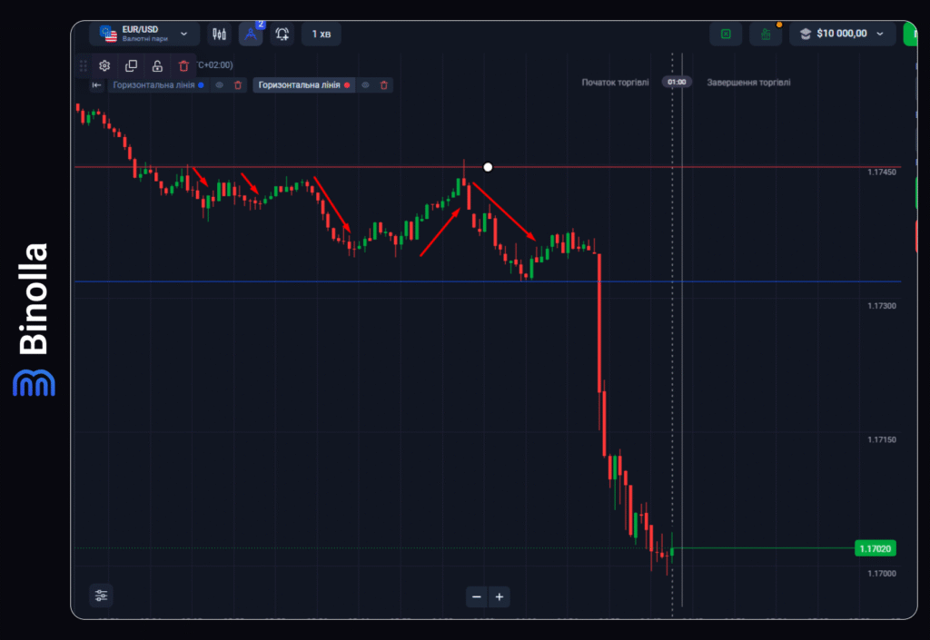 Binolla Blog - Торгівля цифровими опціонами: повна інструкція для початківців 18 Binolla Blog Image - Торгівля цифровими опціонами: повна інструкція для початківців 17