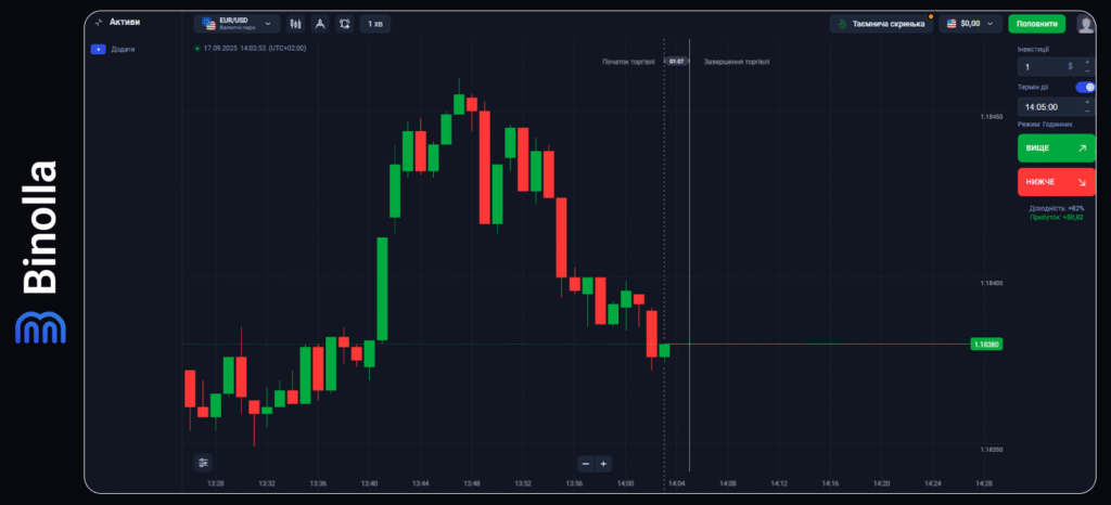 Binolla Blog - Платформа Binolla: різновиди графіків 6 Binolla Blog Image - Платформа Binolla: різновиди графіків 5