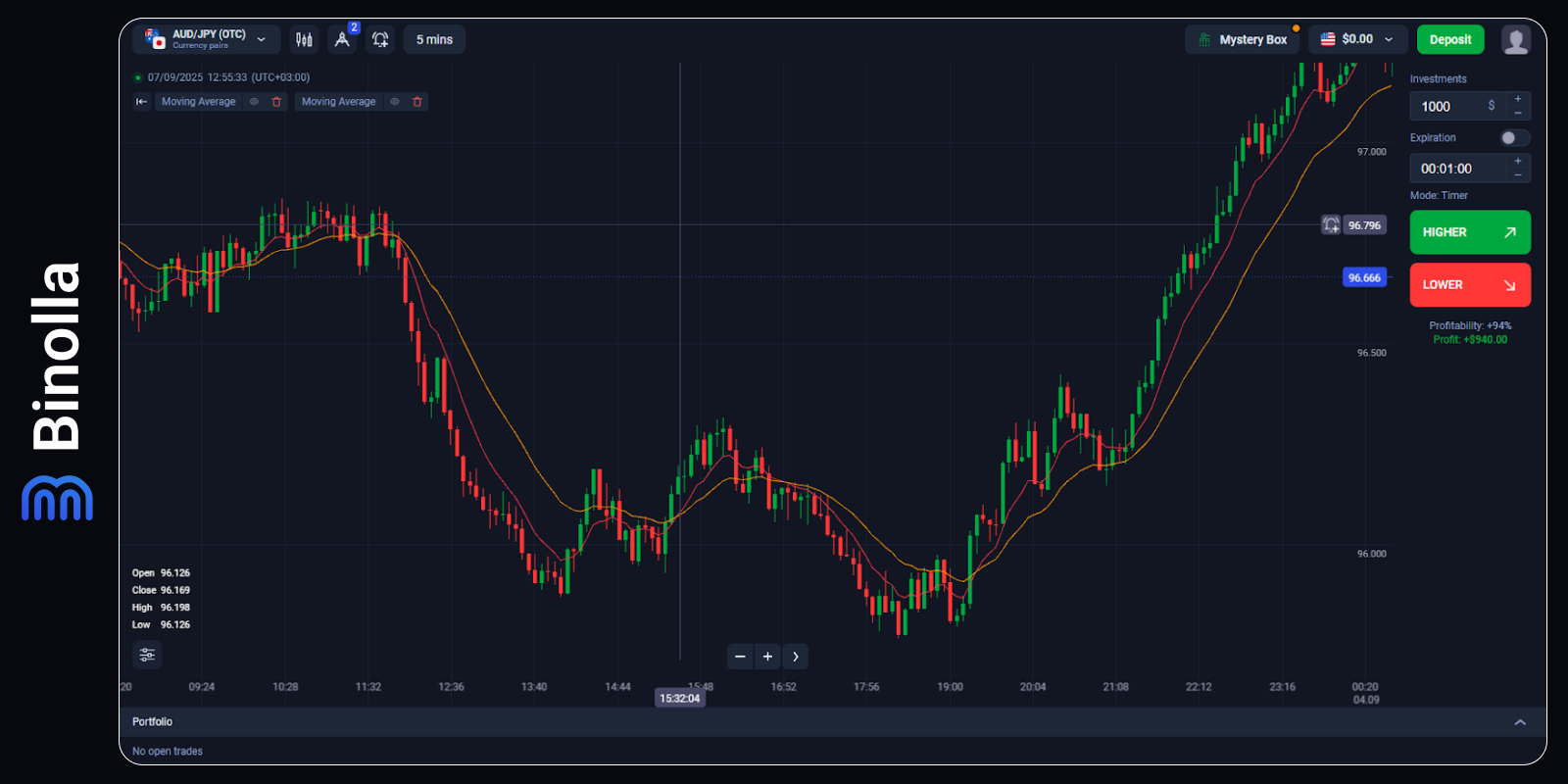 EMA vs. SMA: Which One to Choose for Successful Digital Options and CFD  Trading – Binolla