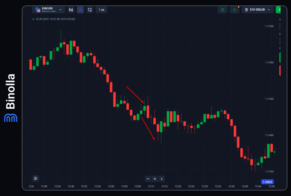 Binolla Blog - Торгівля цифровими опціонами: повна інструкція для початківців 20 Binolla Blog Image - Торгівля цифровими опціонами: повна інструкція для початківців 19