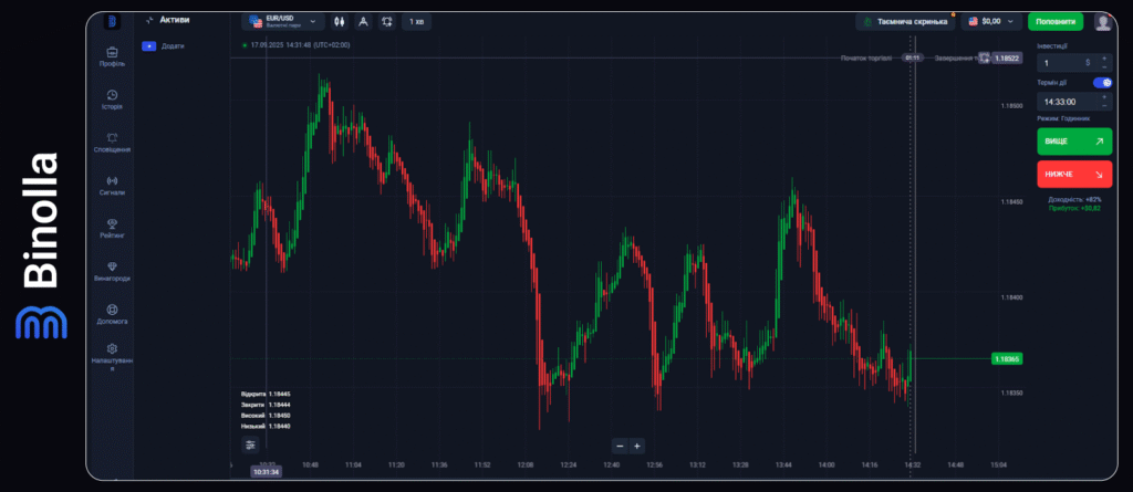 Binolla Blog - Платформа Binolla: різновиди графіків 12 Binolla Blog Image - Платформа Binolla: різновиди графіків 11
