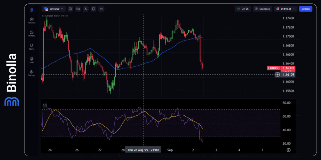 Binolla Blog - The US Labor Market Data This Week: The Last Countdown Before the Fed’s September Meeting 3 EUR/USD hourly chart