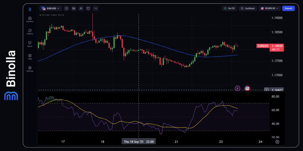Binolla Blog - Mercados em Alerta: Ameaça de Paralisação nos EUA Paira Sobre as Finanças Globais 3 Gráfico por hora do EUR/USD