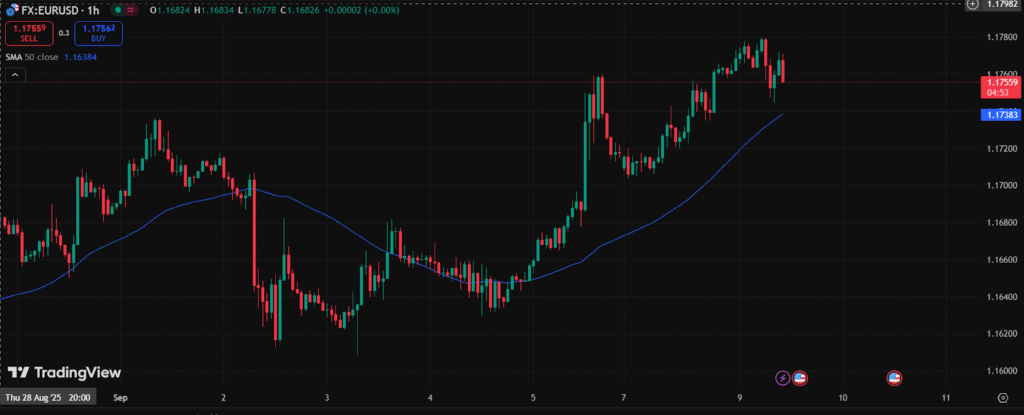Binolla Blog - El foco en la reunión del BCE y el dato de inflación de EE.UU: Los traders e inversores anticipan los eventos clave de esta semana 3 Gráfico horario del EUR/USD