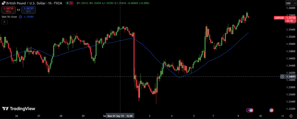 Binolla Blog - El foco en la reunión del BCE y el dato de inflación de EE.UU: Los traders e inversores anticipan los eventos clave de esta semana 6 Gráfico horario del GBP/USD
