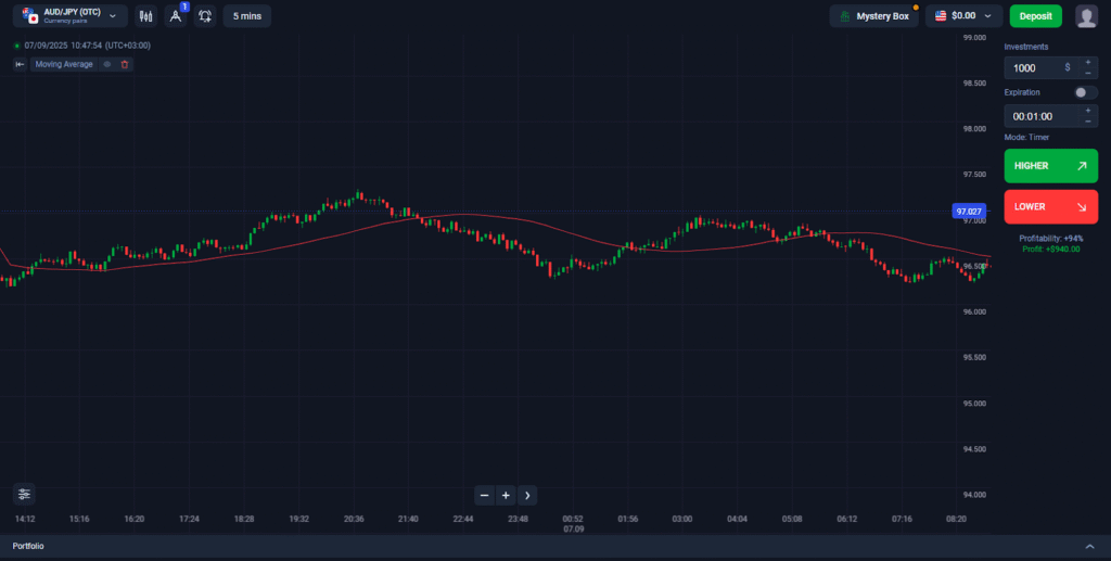 Binolla Blog - EMA vs. SMA: Cuál elegir para el éxito en el trading de opciones digitales y CFD 3 Un ejemplo de la SMA50 en el gráfico